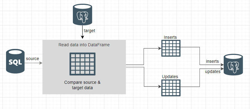 ETL Incremental - Update Insert operations